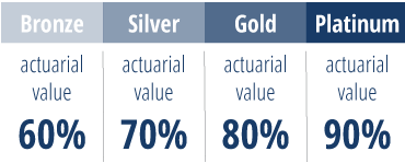 Actuarial value of Bronze is 60%; the actuarial value of Silver is 70%; the actuarial value of Gold is 80%; and the actuarial value of Platinum is 90%