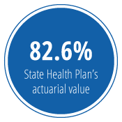 State Health Plan's actuarial value is 84.7%
